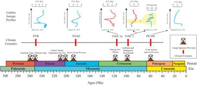 Modeling hyperthermal events in the Mesozoic-Paleogene periods: a review